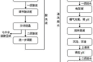 金屬表面酸洗產(chǎn)生的廢酸液及酸洗廢水資源化回收利用的處理方法