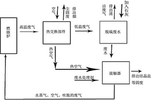 電力行業(yè)廢水廢氣的處理方法和處理系統(tǒng)