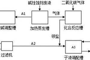 線路板堿性蝕刻廢液的蒸氨回收循環(huán)工藝