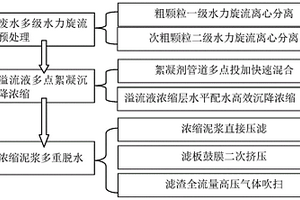 高濃度懸浮物廢水的處理方法