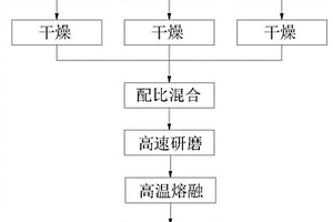 用于含鉻危險廢物與含鋅廢渣協(xié)同處理的方法