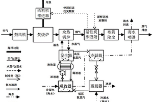 綜合處理海洋有機(jī)固體廢棄物的方法