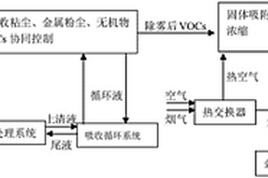 有機廢氣深度凈化新工藝及其在工業(yè)有機廢氣治理中的應(yīng)用