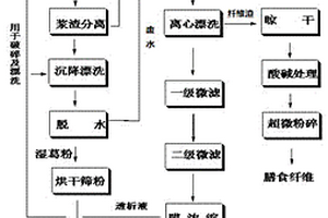 葛粉生產(chǎn)的廢水、纖維性廢渣的綜合利用方法