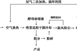 將酵母生產廢水變廢為寶的噴漿造粒生產方法及成套設備