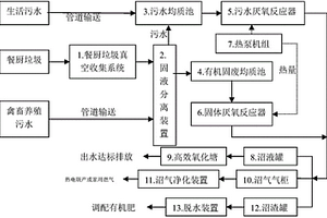 城鎮(zhèn)生活污水和有機廢棄物的資源化處理系統(tǒng)