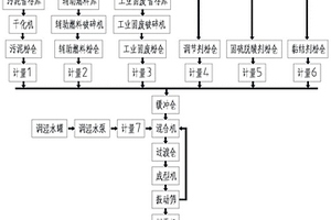 用于危廢處置的污泥衍生燃料制備方法