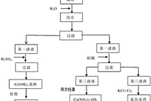 費(fèi)托合成廢催化劑Co-Rh/Al2O3中金屬鈷、銠和鋁的回收方法