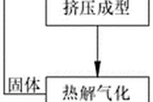 報(bào)廢汽車破碎殘余物的催化熱解氣化方法