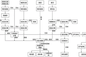 有機廢棄物協(xié)同資源化處理方法及系統(tǒng)