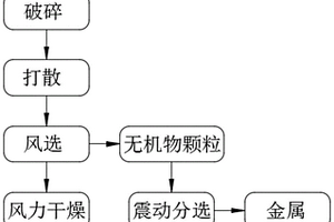 工業(yè)廢棄物精細(xì)分類分選工藝方法