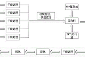 利用廢固資源制備的高性能低溫脫硝催化劑及其制備方法