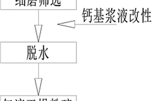 利用高鐵廢固制備燃煤催化劑的方法