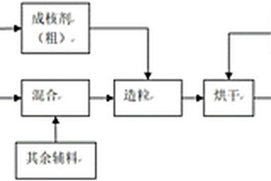 陶瓷廢料用于制備高強(qiáng)輕集料的用途及其制備的高強(qiáng)輕集料