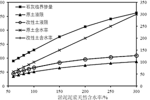 廢棄土復(fù)合處理的固化方法