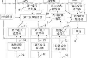 含銅鎳固體廢料的燒結(jié)料的配料系統(tǒng)