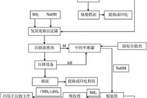 從提釩廢水中生產(chǎn)元明粉的方法