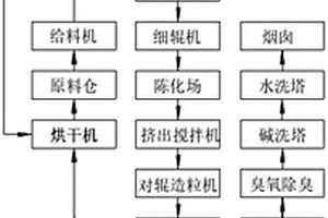 利用固體廢物生產(chǎn)陶粒的制備方法