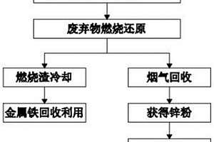 熱風分離廢棄物內鋅元素的工藝方法