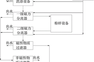 熱電廠廢灰渣中磁性物質(zhì)分離方法