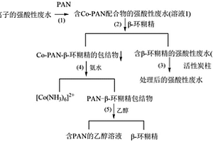 強(qiáng)酸性廢水中鈷離子的回收工藝