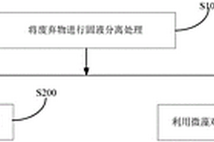 處理廢棄物的方法和系統(tǒng)