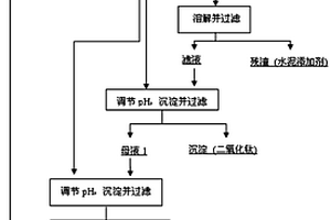 含鈦廢渣的綜合利用方法