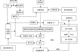 熱解與電熔融協(xié)同的危廢處理工藝