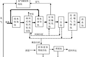 養(yǎng)豬場廢棄物處理裝置與方法