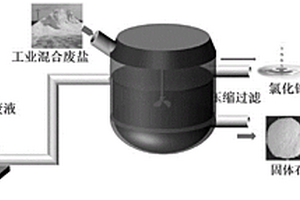 工業(yè)硫酸鈉/氯化鈉混合廢鹽的綜合利用方法