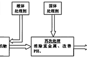 油氣田廢鉆井液鉆屑無害化處理劑及處理方法