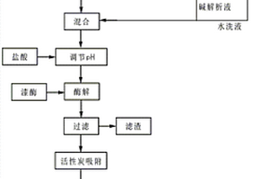 鄰苯二胺生產(chǎn)廢水的處理方法