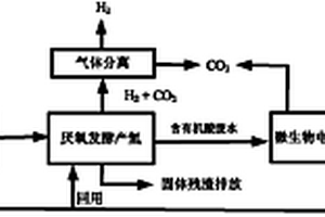 有機(jī)廢棄物兩步生物制氫的方法及其裝置