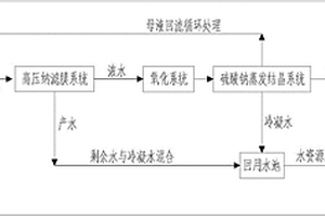 高鹽廢水的硫酸鈉的分離回用方法