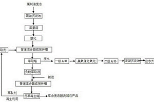 煤制油生產(chǎn)廢水處理方法