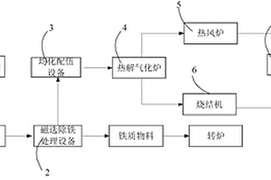 利用鋼廠爐窯協(xié)同處置工業(yè)危險廢棄物的系統(tǒng)