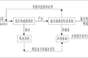 高鹽廢水的氯化鈉分離回用方法