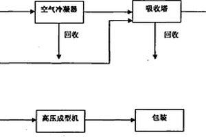 有機廢渣碳化處理工藝