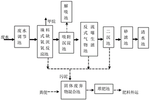 養(yǎng)豬場廢水糞便處理系統(tǒng)