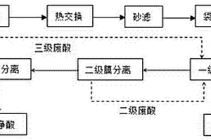 硫酸法鈦白廢酸膜處理方法