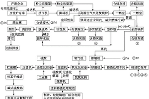 循環(huán)式含鉻皮革廢碎料的資源化和無(wú)害化處理工藝