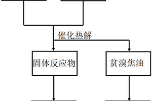 溴系阻燃廢塑料與赤泥熱解制備脫汞吸附劑的方法及產(chǎn)品