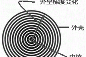 工程廢棄土免燒功能梯度復(fù)合陶粒及其制備方法