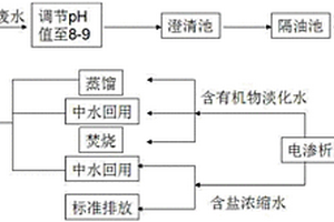 含酸含鹽有機(jī)廢水的處理方法