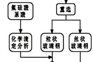 利用玻璃鋼廢渣生產(chǎn)氟硅酸的方法