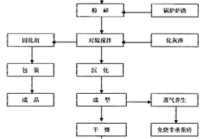 鋁工業(yè)工藝廢渣全部轉(zhuǎn)型為生態(tài)建筑材料的工藝與方法