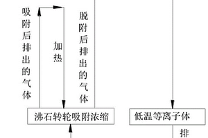 沸石轉輪吸附濃縮RTO協(xié)同低溫等離子體廢氣處理工藝