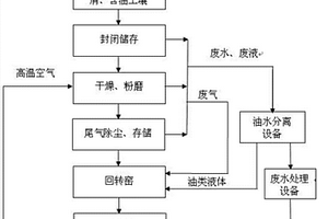 利用水泥窯協(xié)同處理鉆井廢棄物的設備及方法