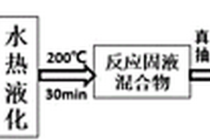 CO<sub>2</sub>氣氛下農(nóng)林廢棄物水熱液化糠醛制備方法