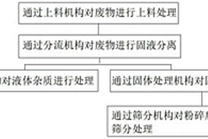 基于節(jié)能環(huán)保的工業(yè)廢物處理工藝